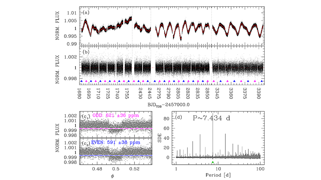 Precise Density Measurement of TOI-1430 b, A Young Planet With An Evaporating Atmosphere