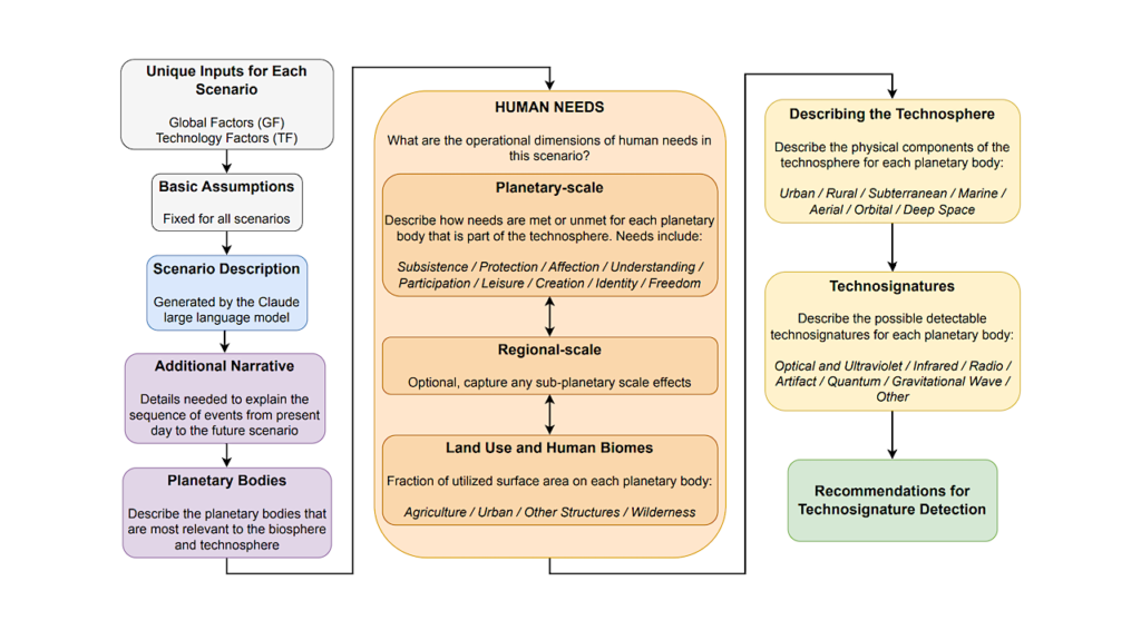 Projections of Earth’s Technosphere. I. Scenario Modeling, Worldbuilding, and Overview of Remotely Detectable Technosignatures