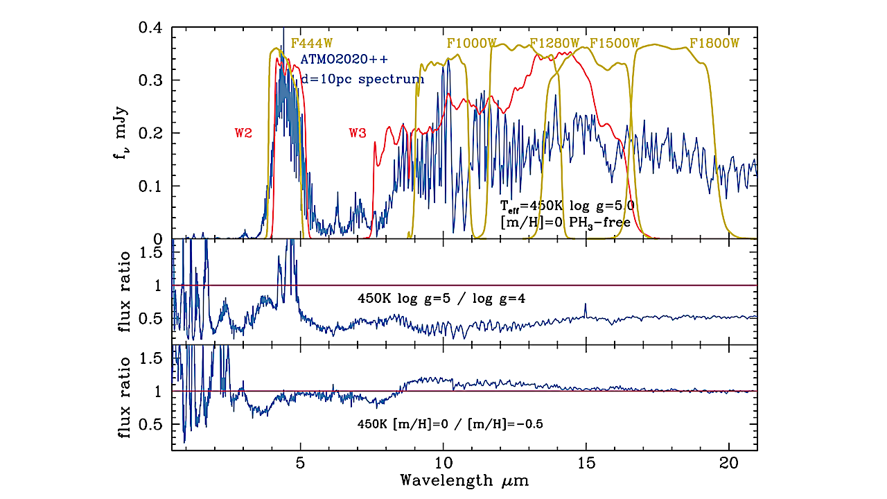 Redshifting the Study of Cold Brown Dwarfs and Exoplanets: the Mid-Infrared Wavelength Region as an Indicator of Surface Gravity and Mass