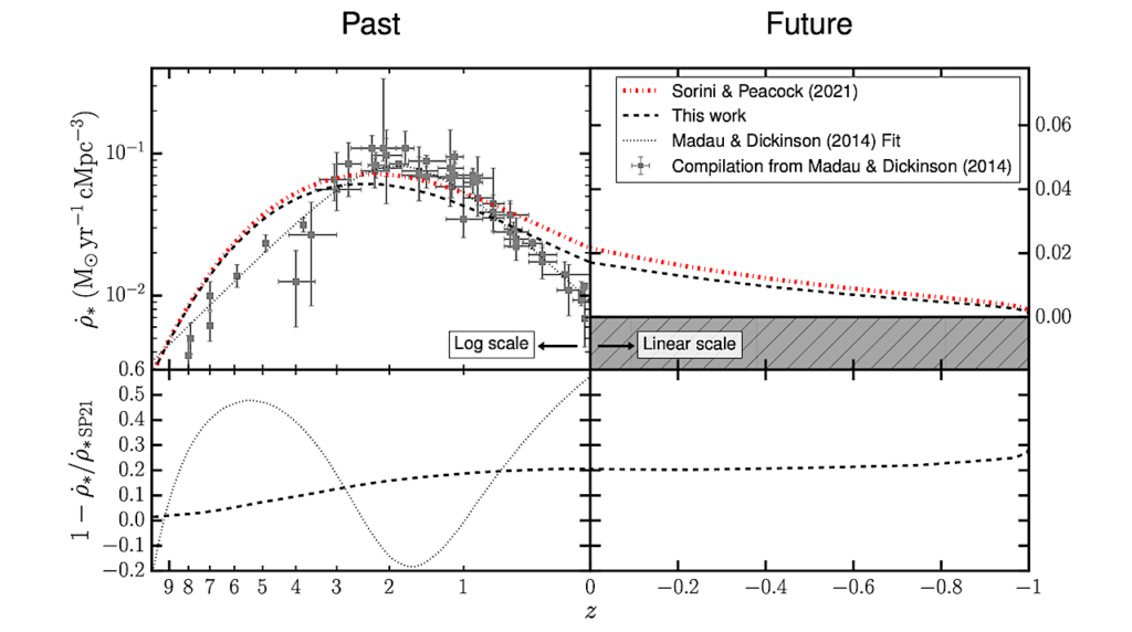 The Impact Of The Cosmological Constant On Past And Future Star Formation