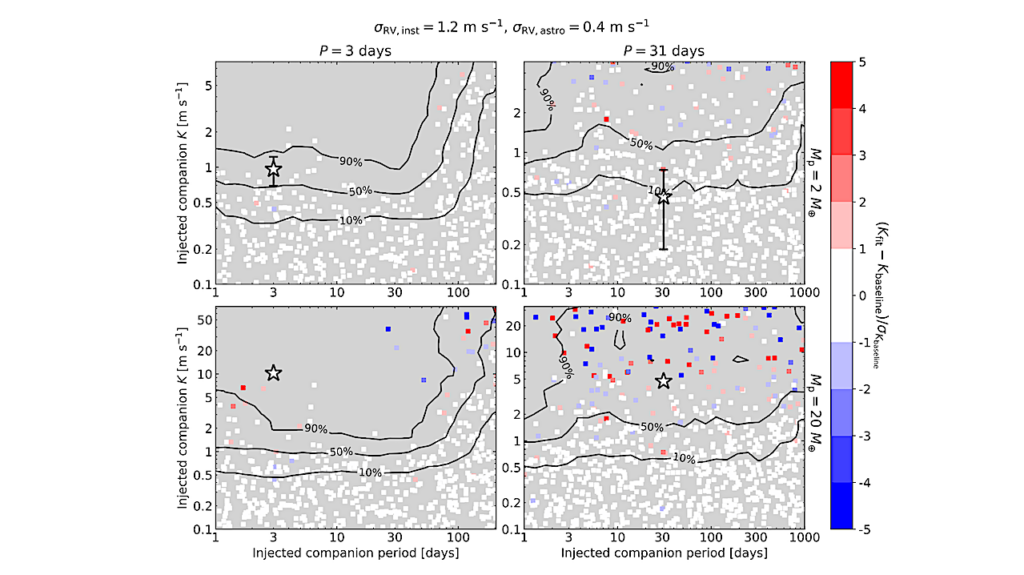 The Impact of Observing Cadence and Undetected Companions on the Accuracy of Planet Mass Measurements From Radial Velocity Monitoring