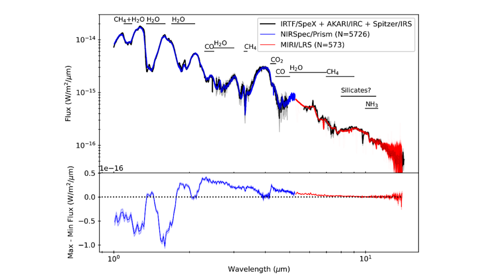 The JWST Weather Report From the Isolated Exoplanet Analog SIMP 0136+0933: Pressure-Dependent Variability Driven by Multiple Mechanisms