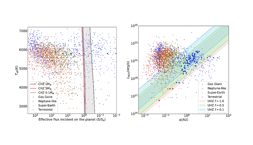 Ultraviolet Photometry and Habitable Zones of Over 2700 Planet-Hosting Stars