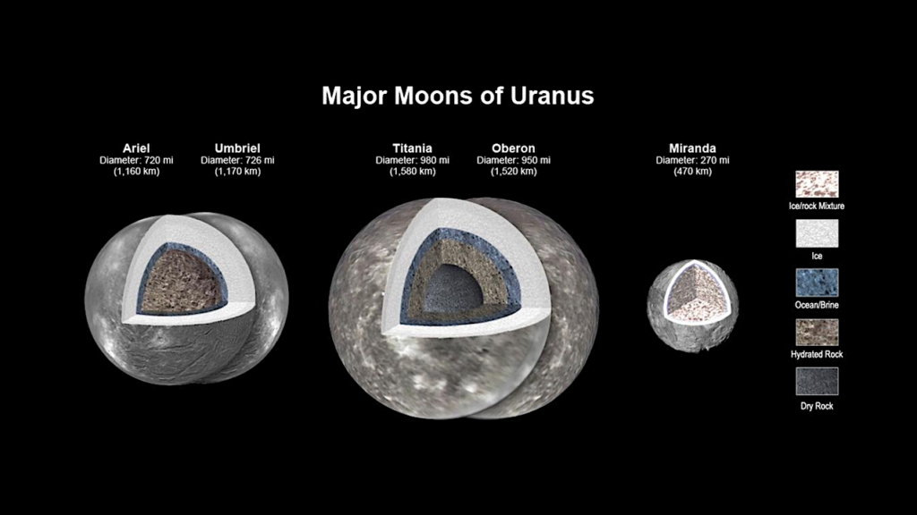 Uranus’ Swaying Moons Will Help Spacecraft Seek Out Hidden Oceans