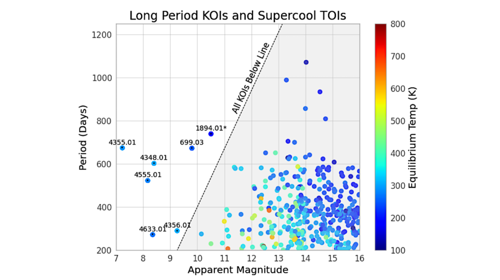 Validating the Orbital Periods of the Coolest TESS Exoplanet Candidates