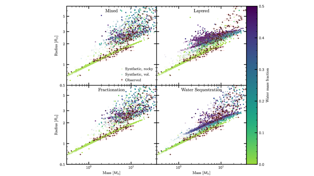 Water-rich sub-Neptunes and Rocky Super Earths Around Different Stars: Radii Shaped by Volatile Partitioning, Formation, and Evolution