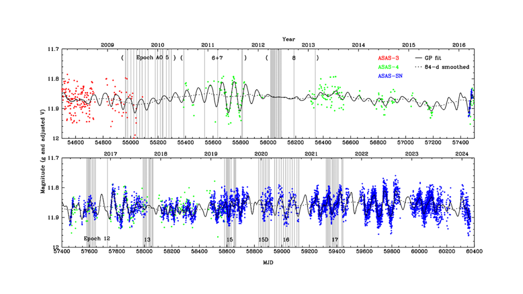 X-Ray, UV, and Optical Observations of Proxima Centauri’s Stellar Cycle