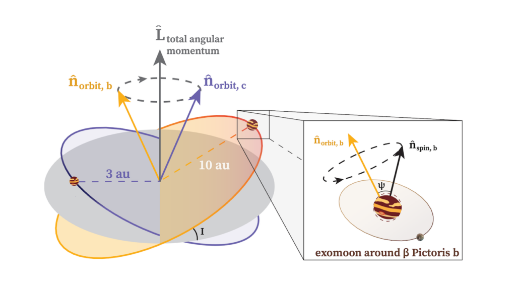 A Potential Exomoon From The Predicted Planet Obliquity Of β Pictoris b