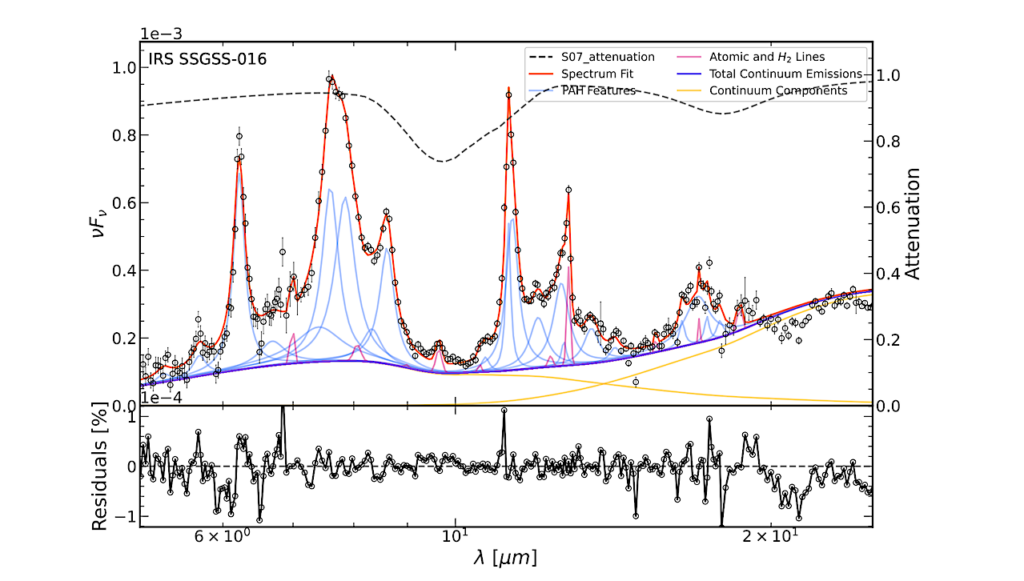 A Sensitivity Analysis of the Modeling of Polycyclic Aromatic Hydrocarbon Emission in Galaxies