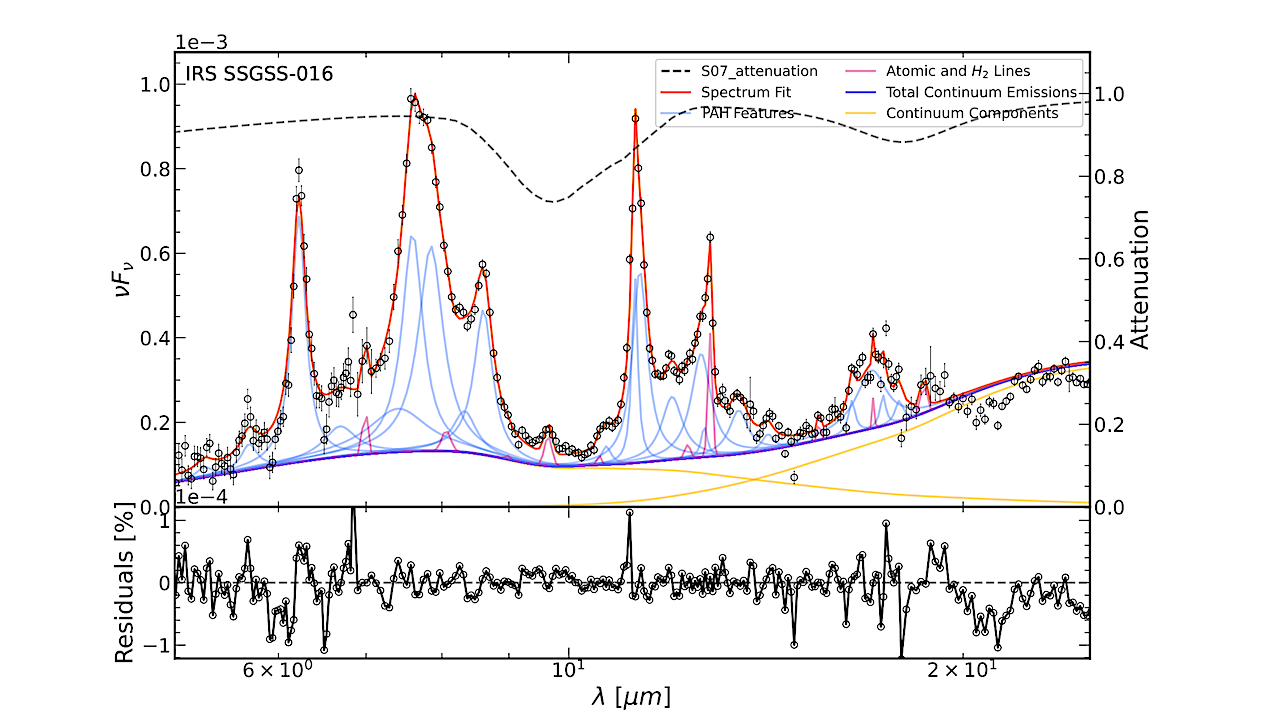 A Sensitivity Analysis of the Modeling of Polycyclic Aromatic Hydrocarbon Emission in Galaxies