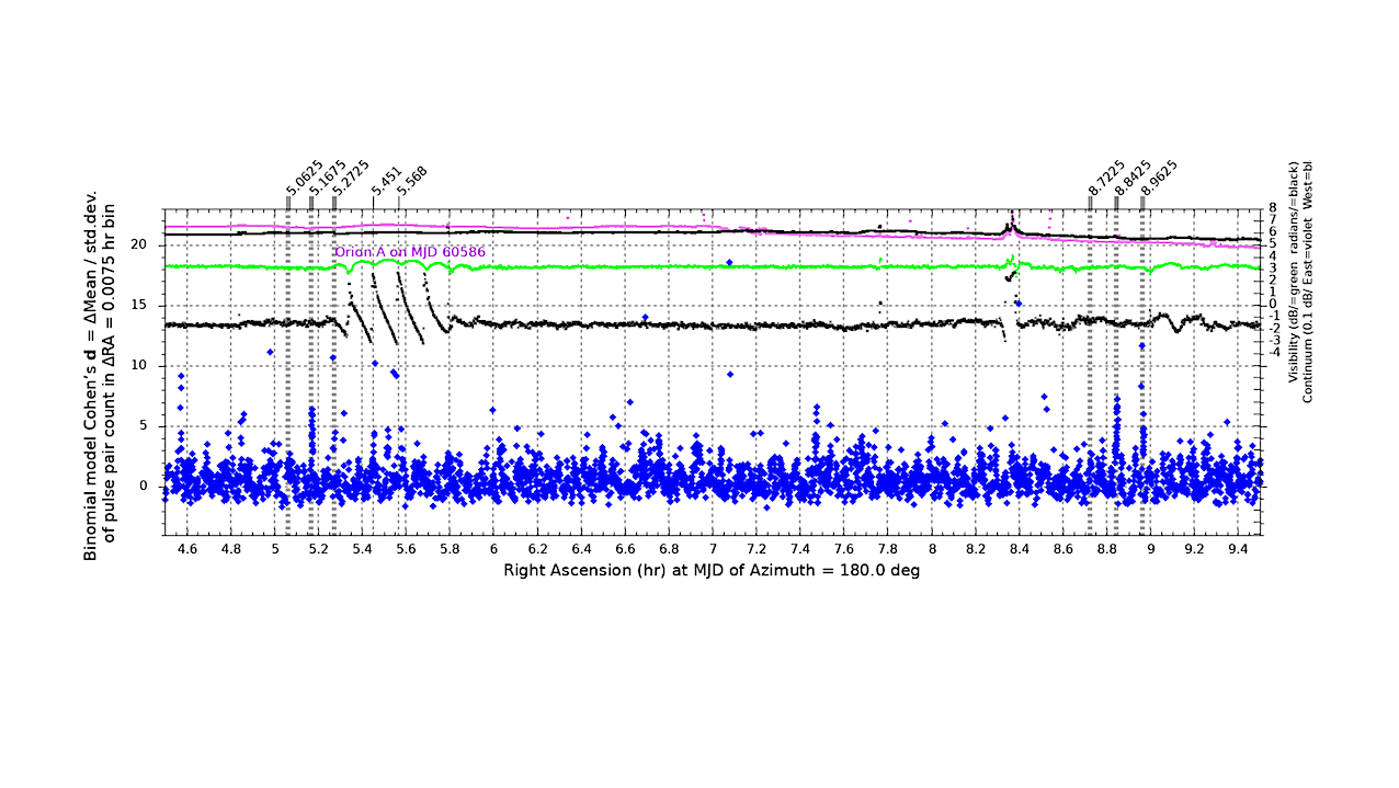 A Signal Discovery Step In Interstellar Communication