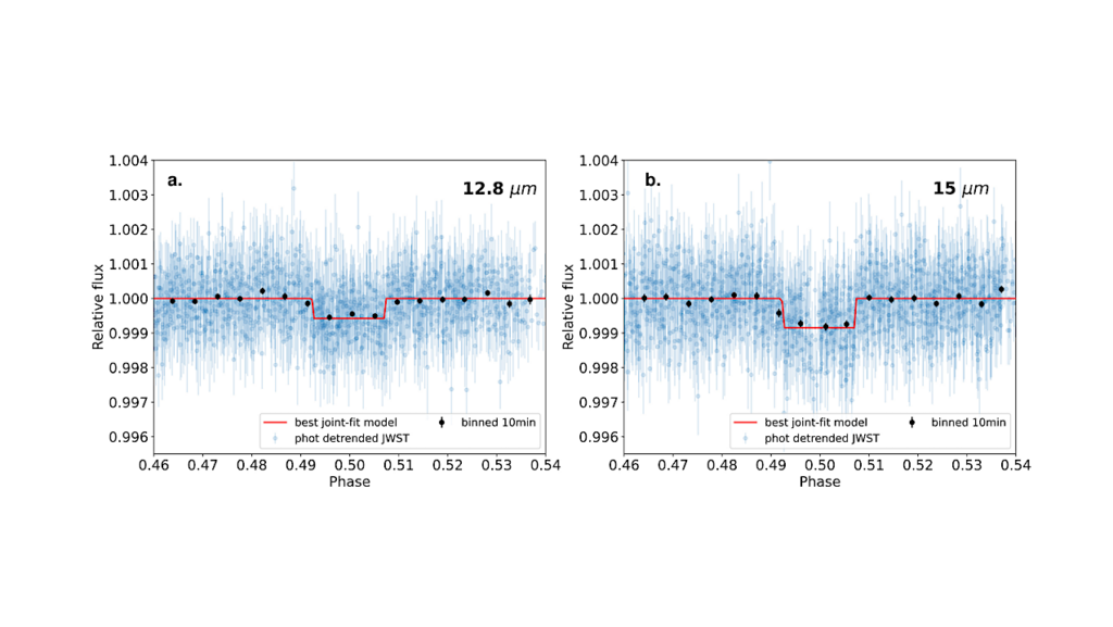 Combined Analysis of the 12.8 and 15 μm JWST/MIRI Eclipse Observations of TRAPPIST-1 b