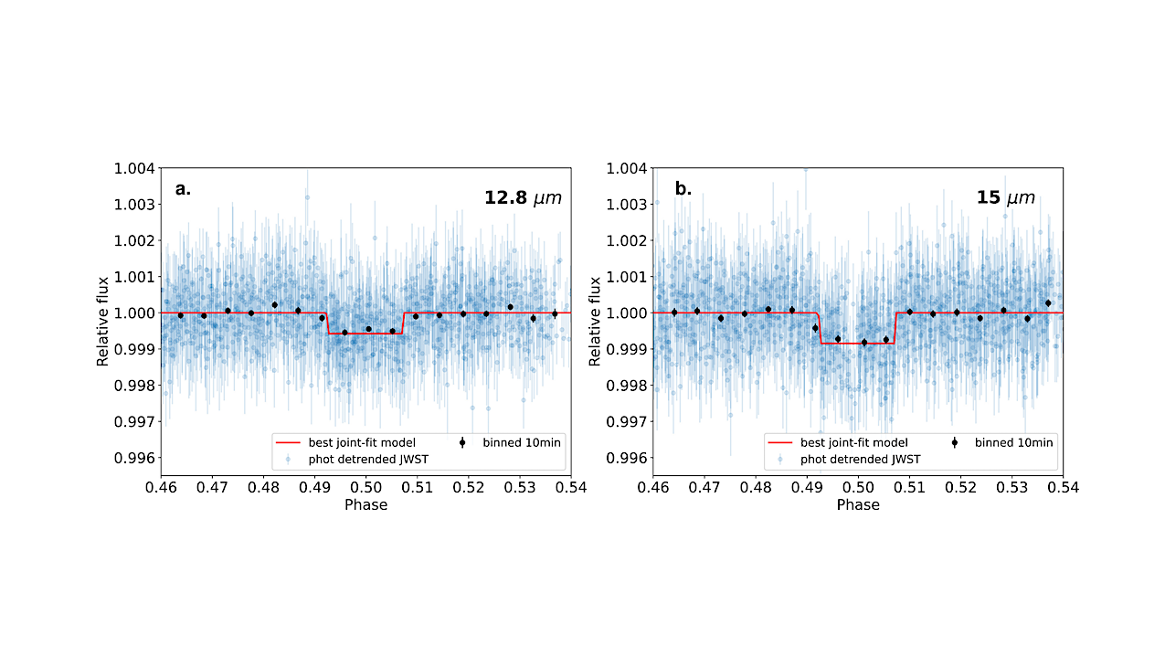 Combined Analysis of the 12.8 and 15 μm JWST/MIRI Eclipse Observations of TRAPPIST-1 b