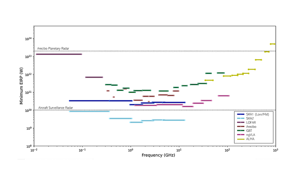 Conducting High Frequency Radio SETI Using ALMA