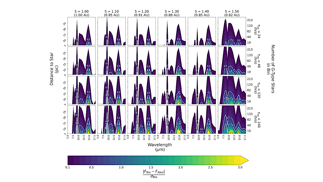 Detectability Of Biosignatures In Warm, Water-rich Atmospheres