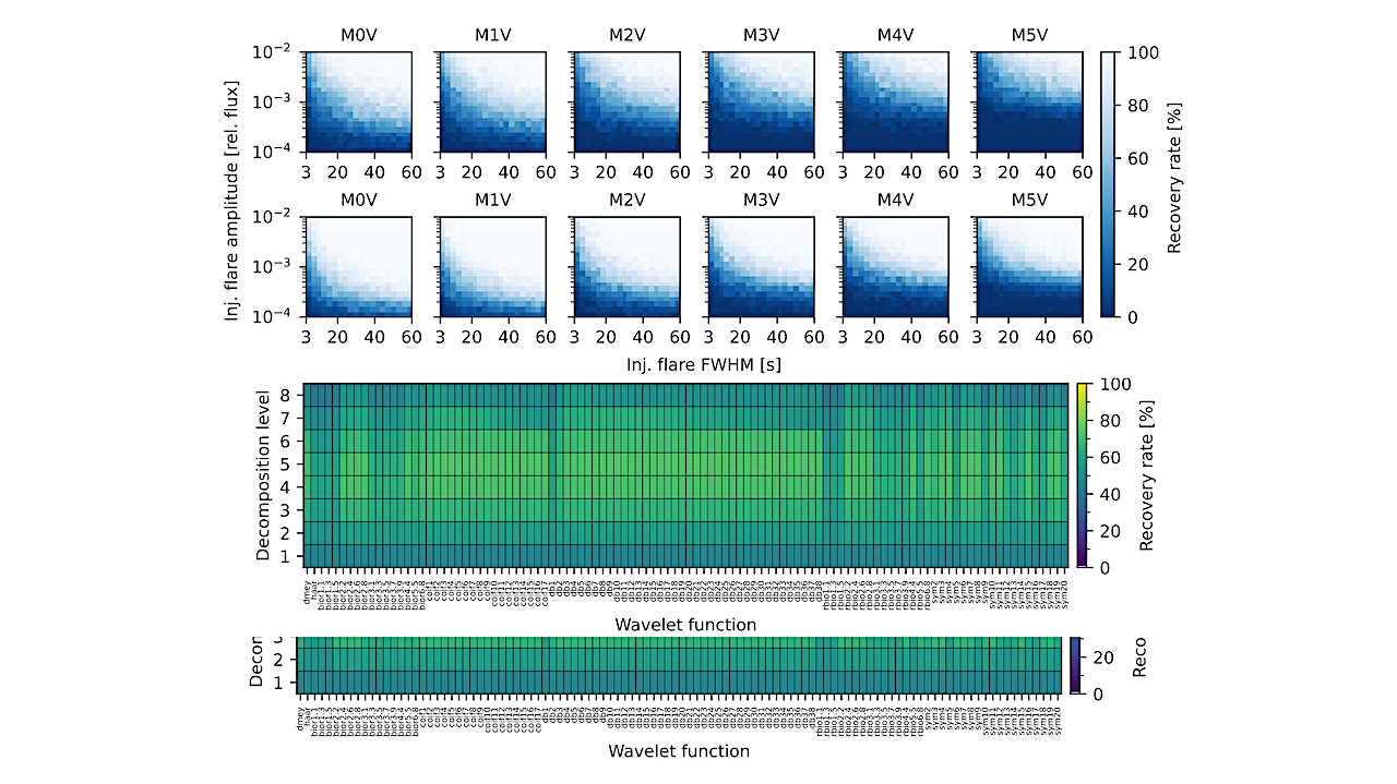 Enhancing The Detection Of Low-energy M Dwarf Flares: Wavelet-based Denoising Of CHEOPS Data