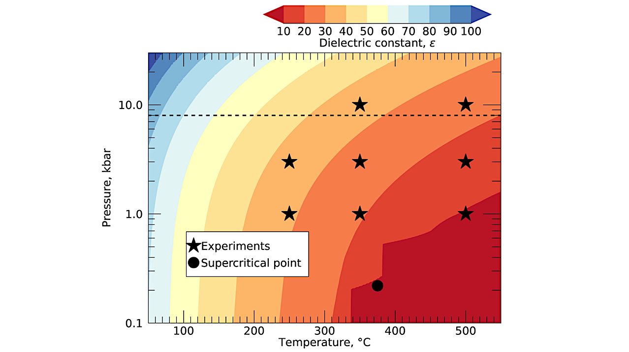 Experimental Heating of Complex Organic Matter at Titan’s Interior Conditions Supports Contributions to Atmospheric N2 and CH4