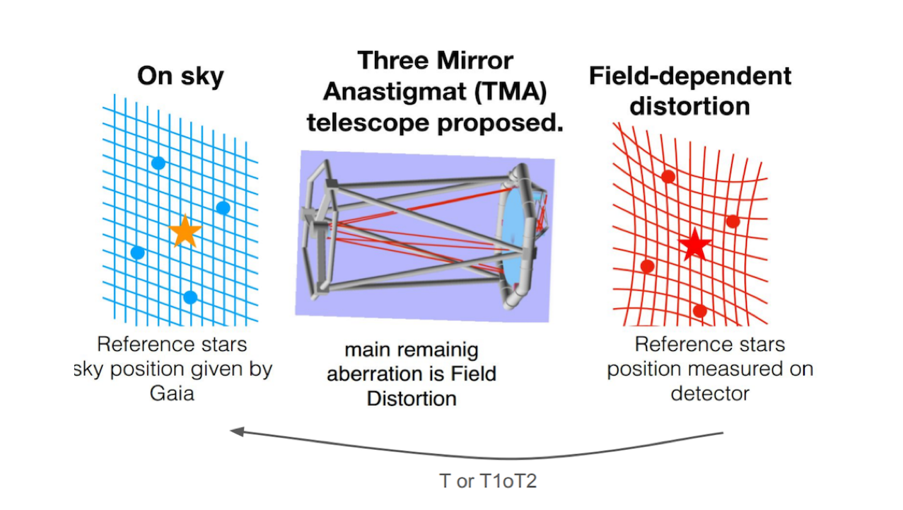 Experimental Tests Of The Calibration of High Precision Differential Astrometry for Exoplanets