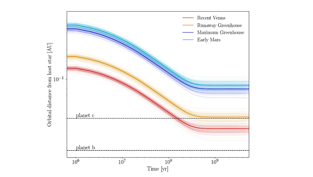 History and Habitability of the LP 890-9 Planetary System