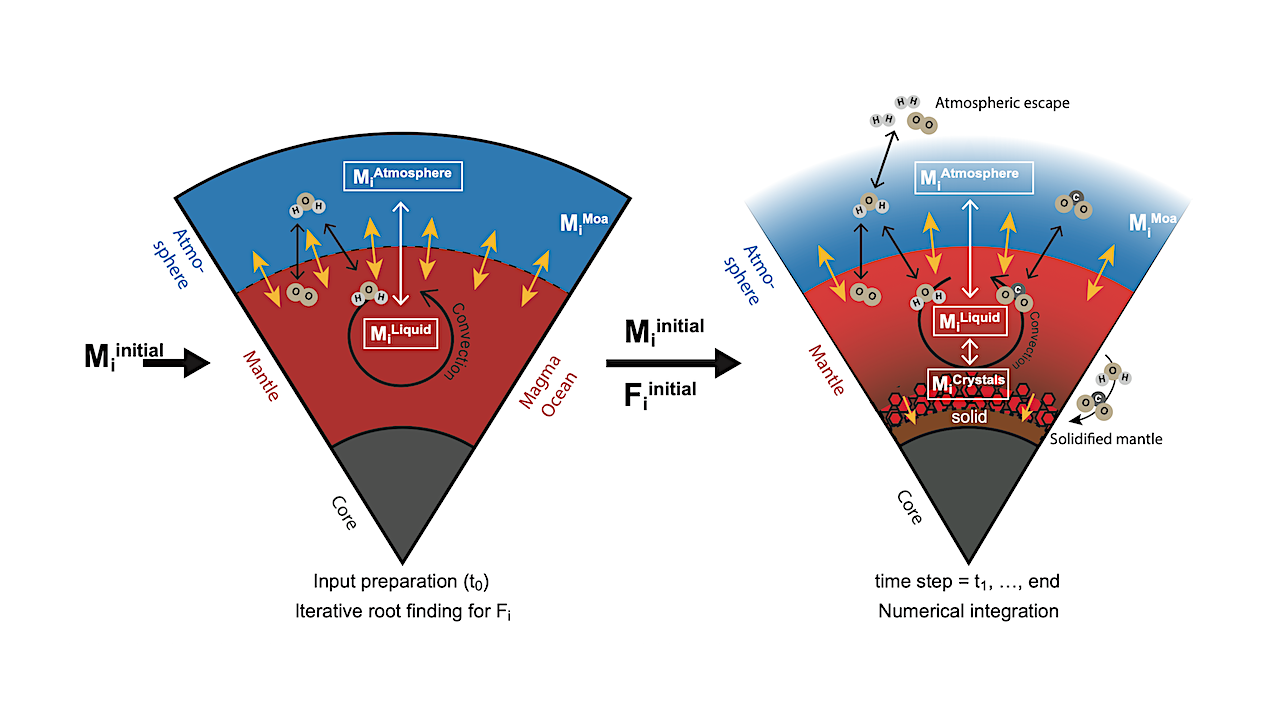 How Mixed Outgassing Changes The Volatile Distribution In Magma Oceans Around M Dwarf Stars