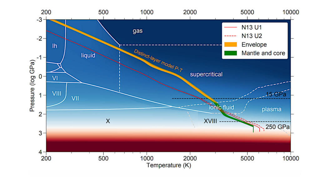 Interior and Gravity Field Models for Uranus Suggest Mixed-composition Interior: Implications for the Uranus Orbiter and Probe