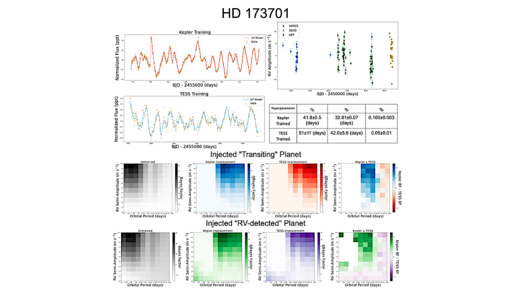 Leveraging Precise Photometry From Kepler and TESS to Extract Exoplanets from Radial Velocity Time Series