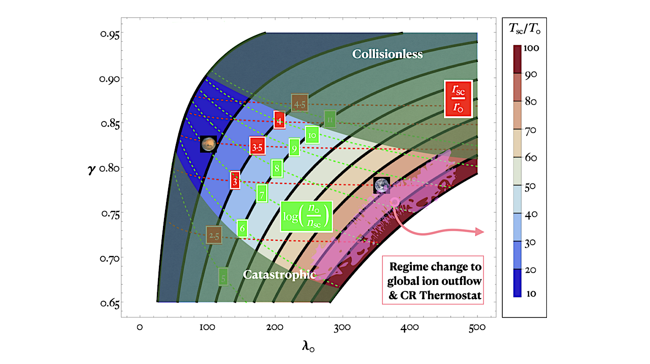 Novel Physics of Escaping Secondary Atmospheres May Shape the Cosmic Shoreline