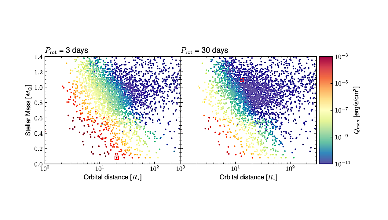 Ohmic Heating In The Upper Atmosphere of Hot Exoplanets The Influence of a Time-varying Magnetic Field