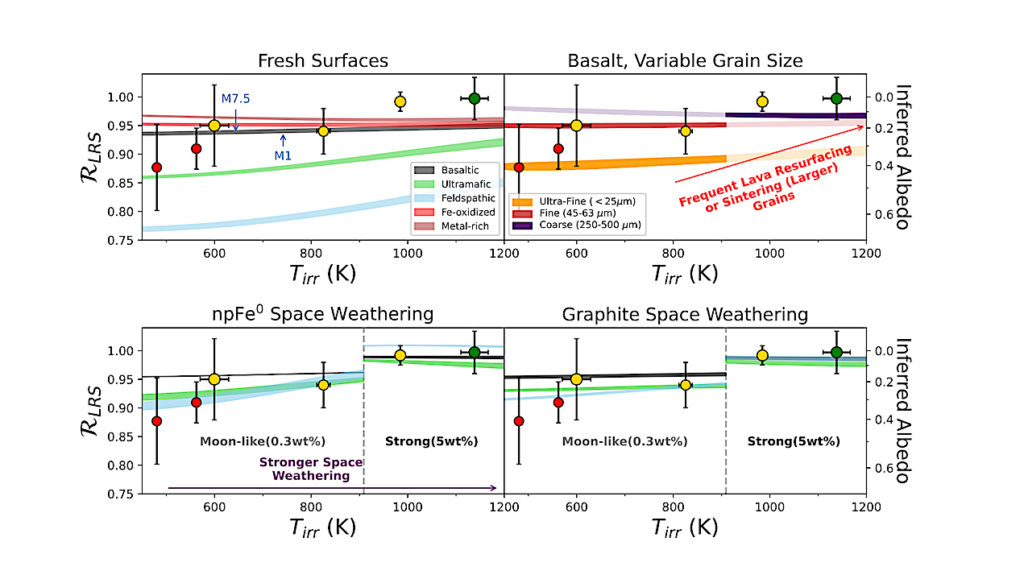 Population-level Hypothesis Testing with Rocky Planet Emission Data: A Tentative Trend in the Brightness Temperatures of M-Earths