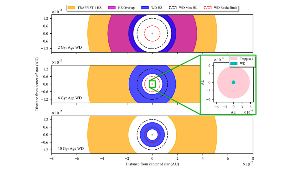 Potential For Life To Exist And Be Detected On Earth-like Planets Orbiting White Dwarfs