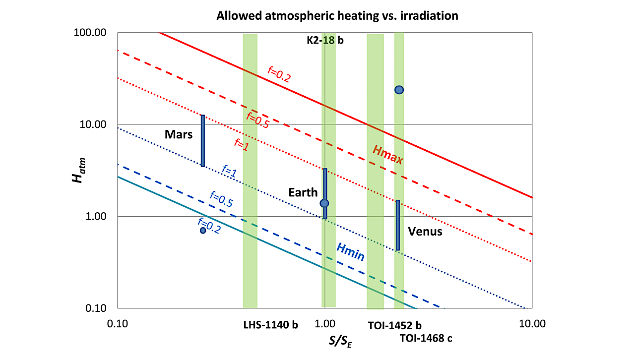 Potential Interior Structures and Habitability of Super-Earth Exoplanets LHS 1140 b, K2-18 b, TOI-1452 b and TOI-1468 c