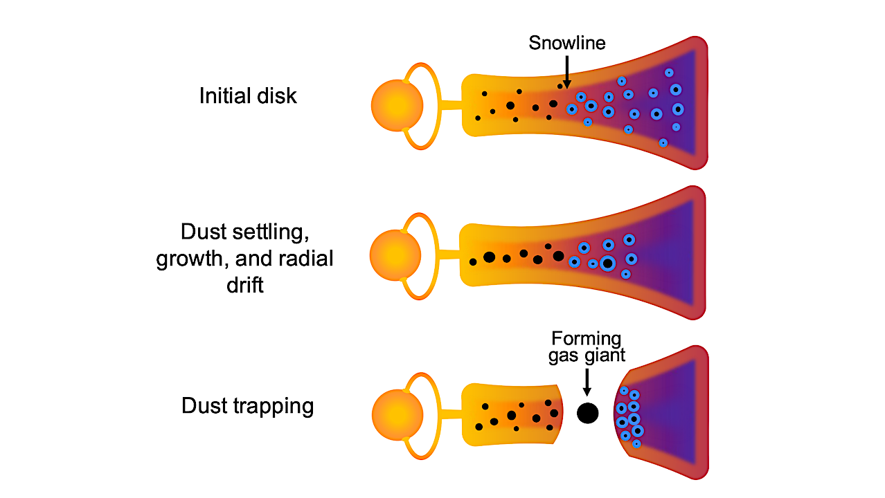 Probing The Gas That Builds Planets: Results From The JWST MINDS Program