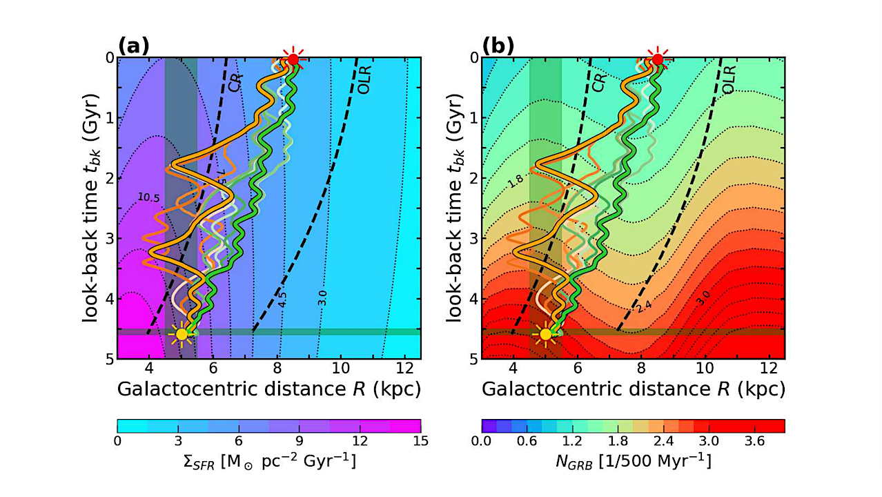 Solar System Migration Points to a Renewed Concept: Galactic Habitable Orbits