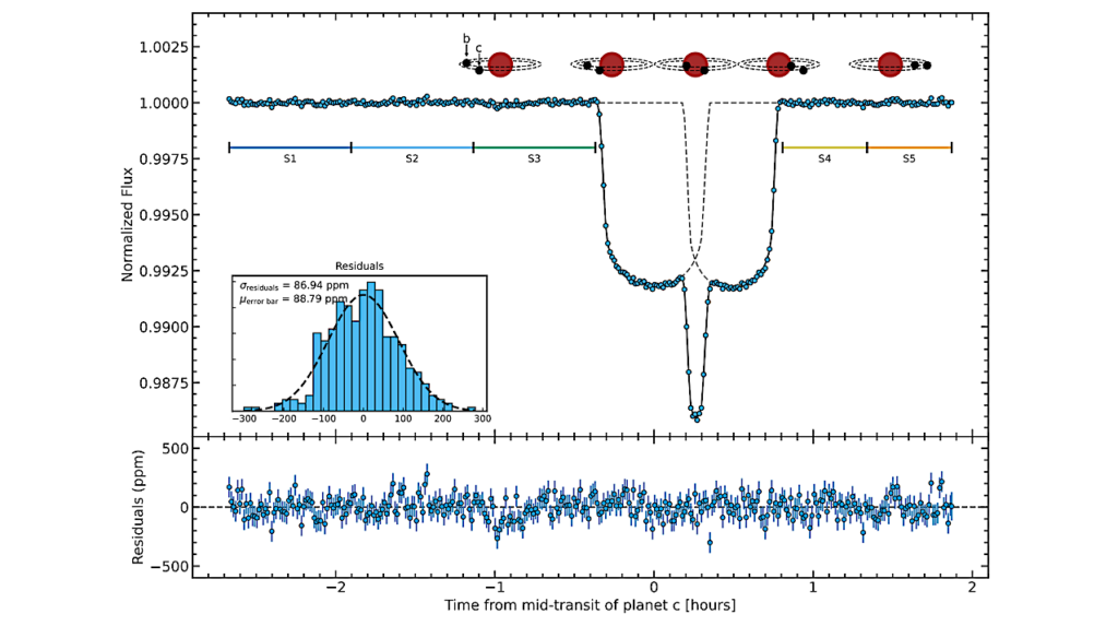 Stellar Contamination Correction Using Back-to-Back Transits of TRAPPIST-1 b and c