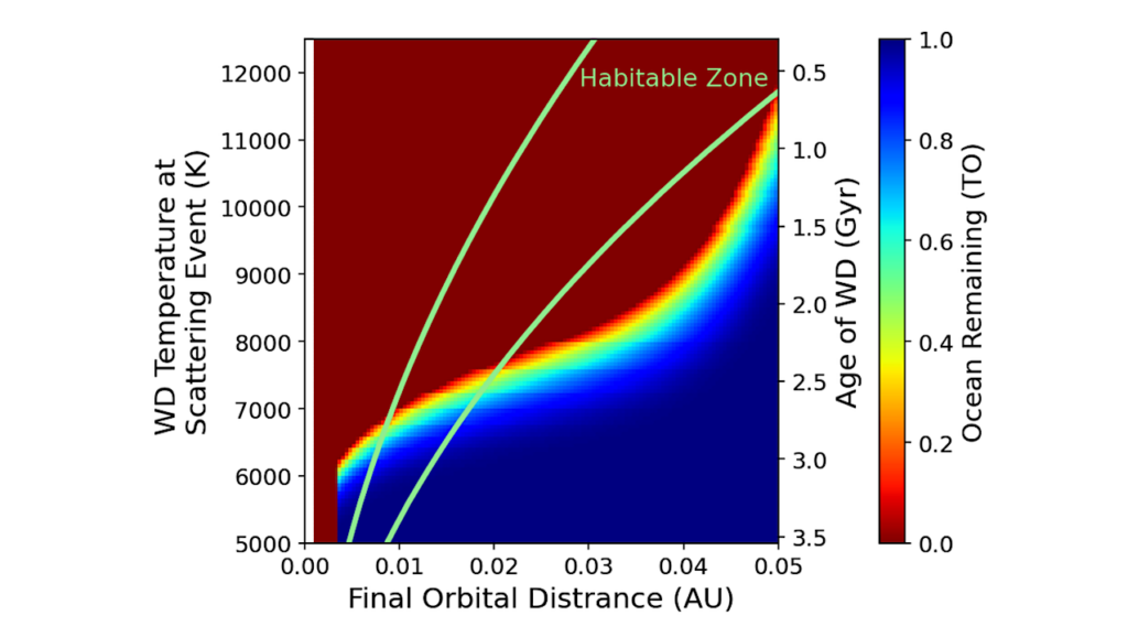 The Fate of Oceans on First-Generation Planets Orbiting White Dwarfs