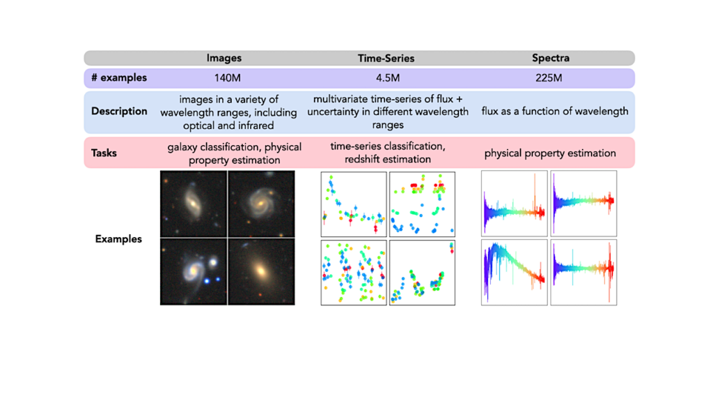 The Multimodal Universe: Enabling Large-Scale Machine Learning with 100TB of Astronomical Scientific Data