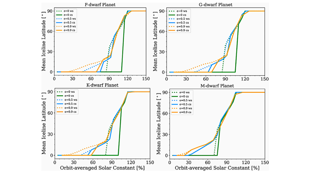 A One-Dimensional Energy Balance Model Parameterization for the Formation of CO2 Ice on the Surfaces of Eccentric Extrasolar Planets