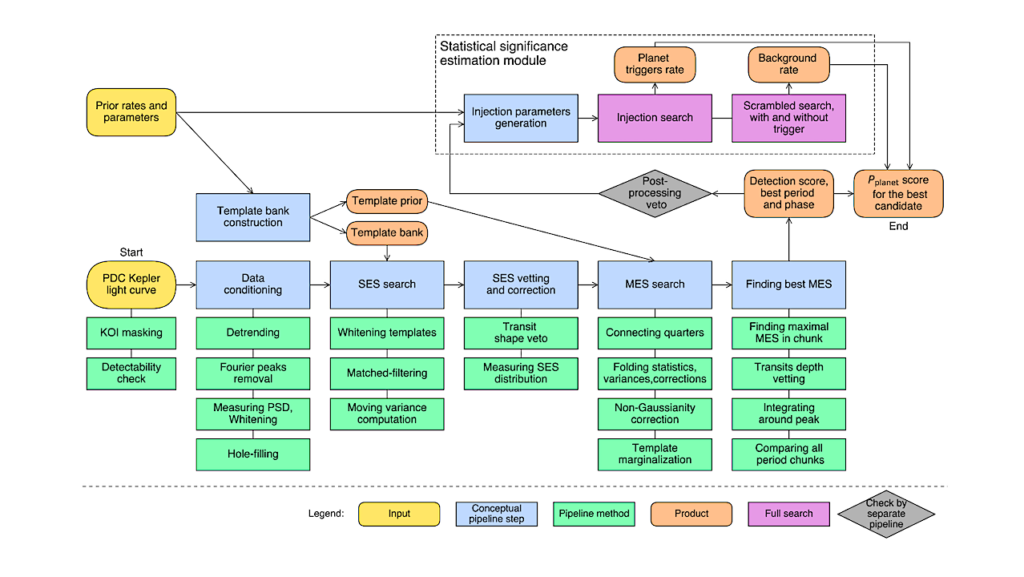 An Independent Search for Small Long-period Planets in Kepler Data I: Detection Pipeline