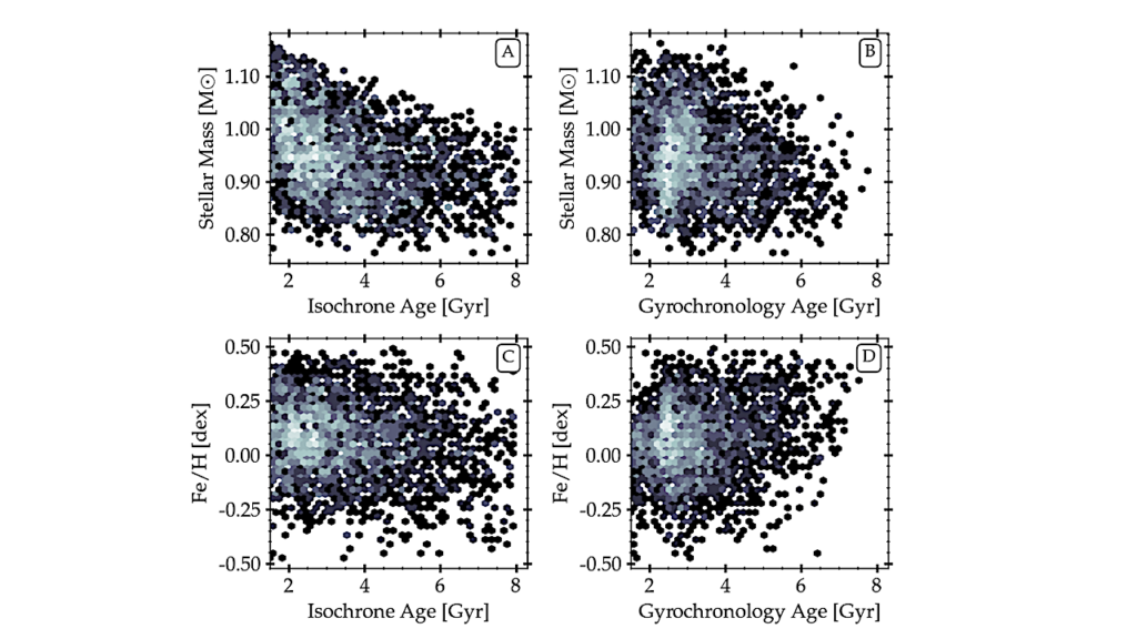 Exoplanet Occurrence Rate with Age for FGK Stars in Kepler