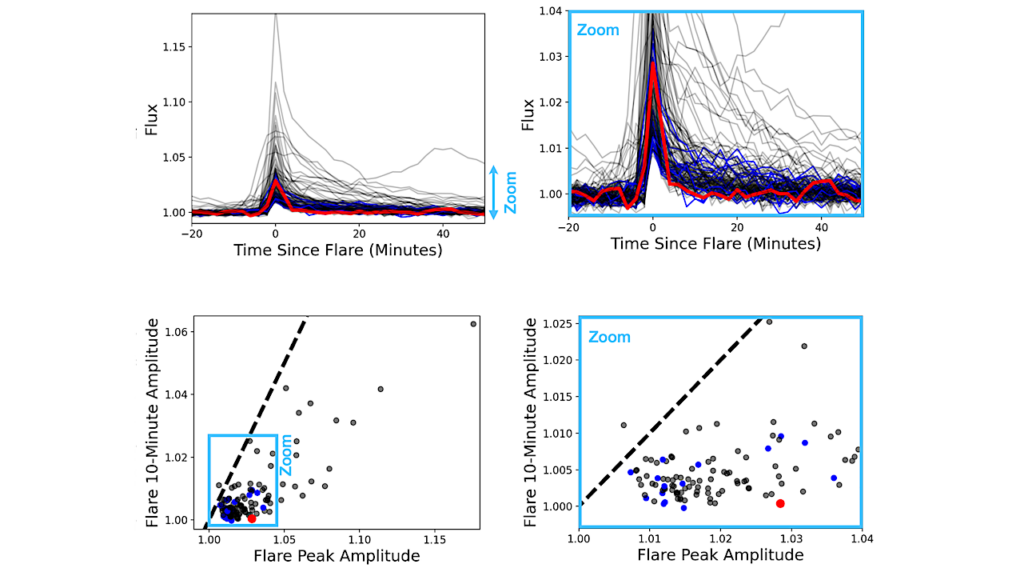 Identifying Flare Locations Through Exoplanet Transit Occultations