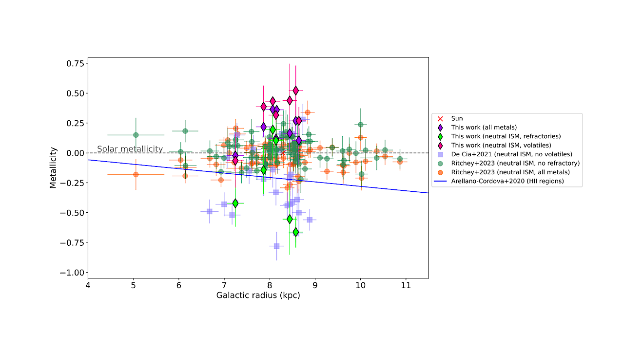 Investigating Chemical Variations Between Interstellar Gas Clouds In The Solar Neighbourhood