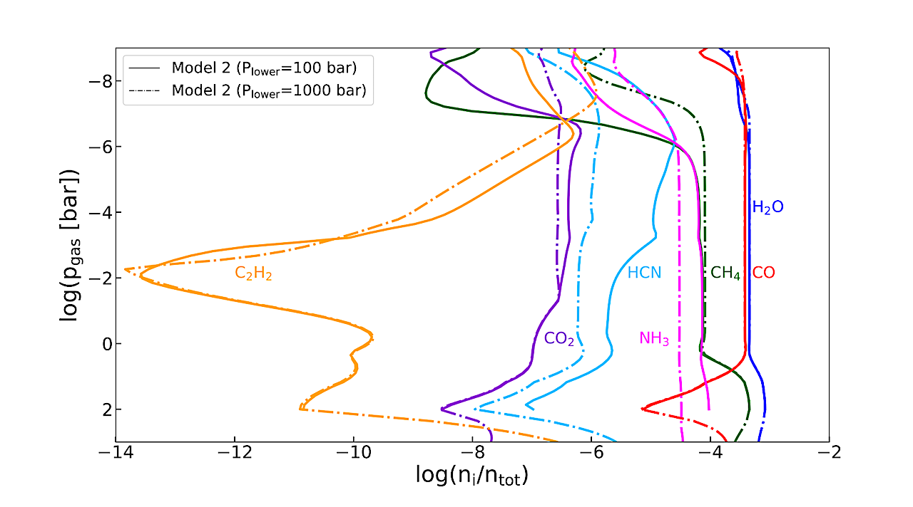 Kinetic And Photochemical Disequilibrium In The Potentially Carbon-rich Atmosphere Of The Warm-Jupiter WASP-69b