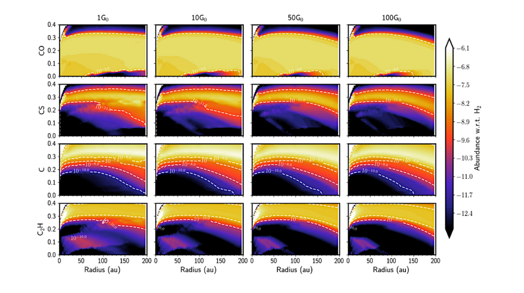 Modeling the Impact of Moderate External UV Irradiation on Disk Chemistry