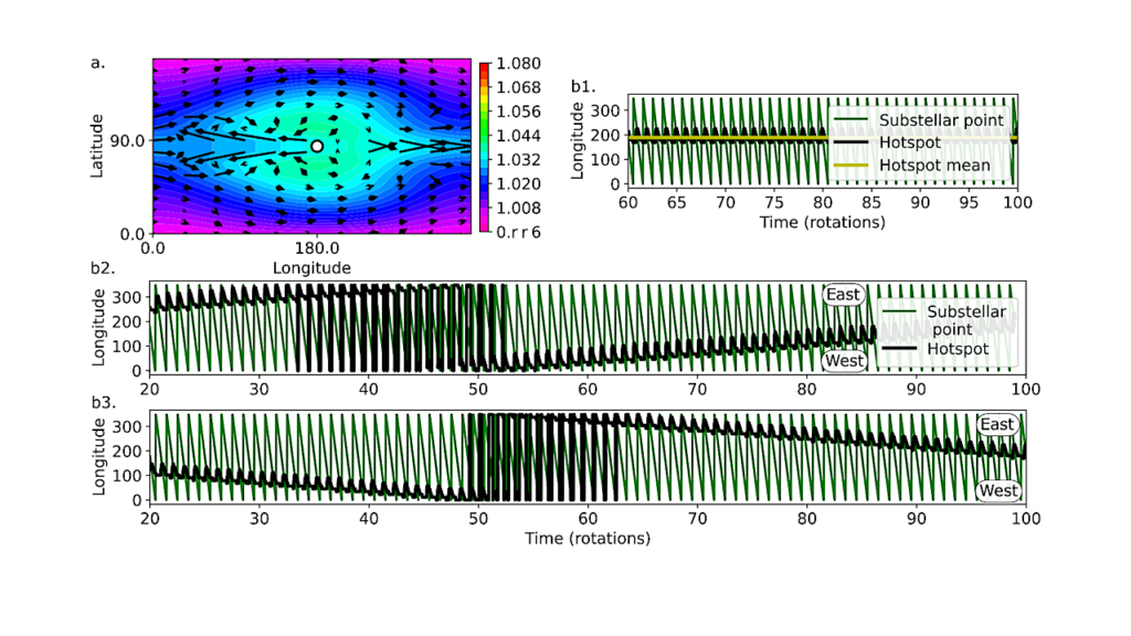 Planetary Rhythms: Synchronous Circulation On Variably Irradiated Asynchronous Planets