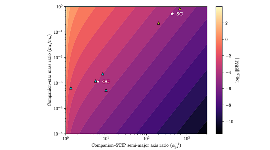 Secular Perturbations from Exterior Giants Strongly Influence Gap Complexity in Peas-in-a-Pod Exoplanetary Systems