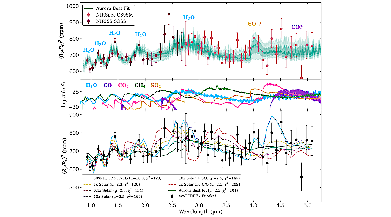 TOI-421 b: A Hot Sub-Neptune with a Haze-Free, Low Mean Molecular Weight Atmosphere