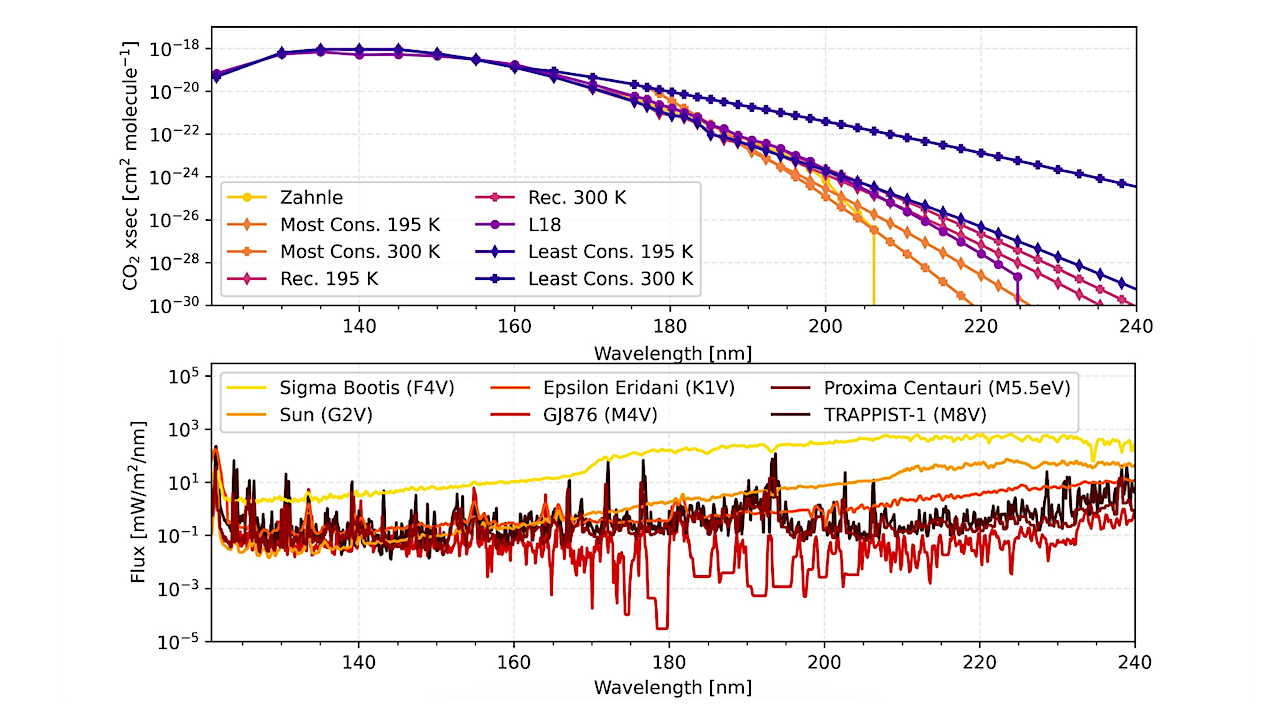 The Impact of Extended CO2 Cross Sections on Temperate Anoxic Planet Atmospheres