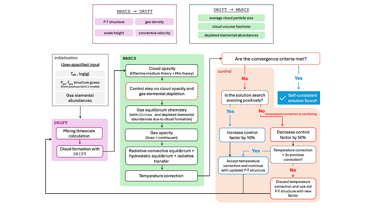 The MSG Model For Cloudy Substellar Atmospheres: A Grid Of Self-consistent Substellar Atmosphere Models With Microphysical Cloud Formation