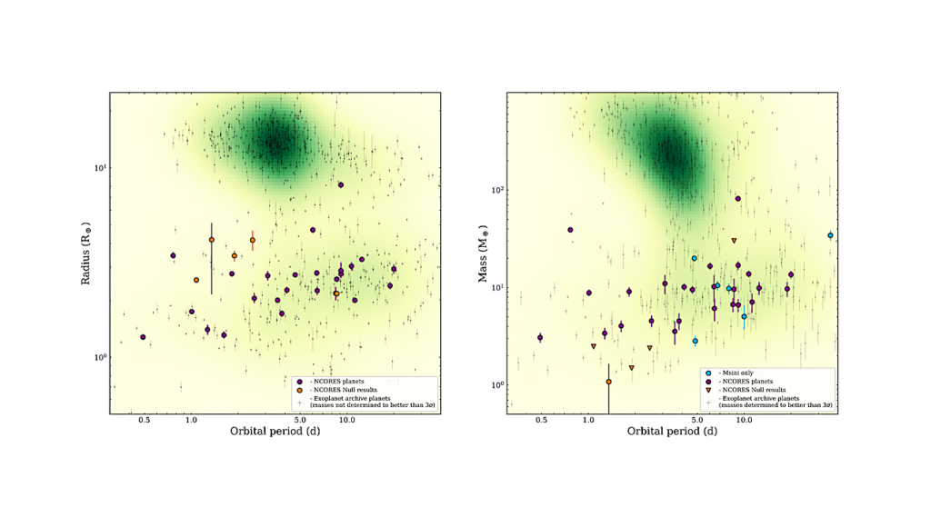 The NCORES Program: Precise Planetary Masses, Null Results, and Insight Into The Planet Mass Distribution Near The Radius Gap