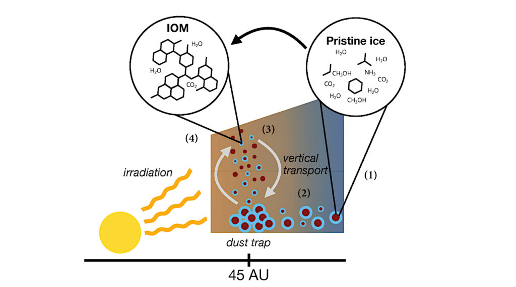 The Rapid Formation of Macromolecules in Irradiated Ice of Protoplanetary Disk Dust Traps